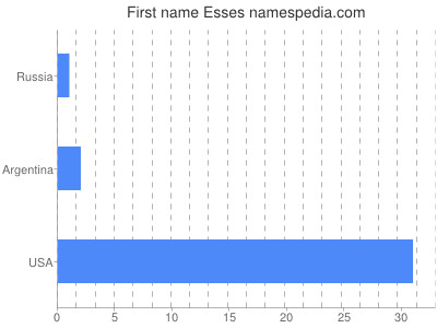 Given name Esses