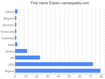 Given name Essien