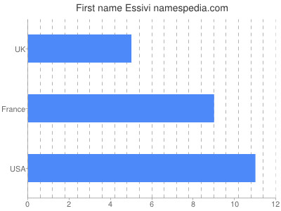 Given name Essivi