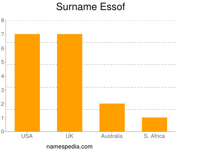 Surname Essof
