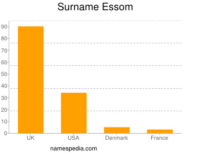 Surname Essom