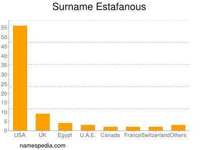 Surname Estafanous