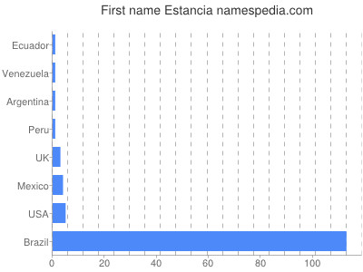 Given name Estancia