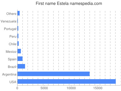 Given name Estela