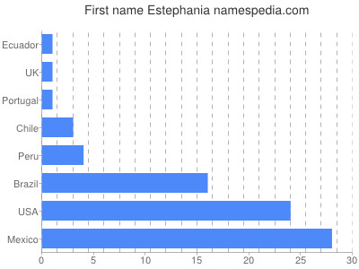 Given name Estephania