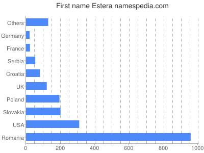 Given name Estera