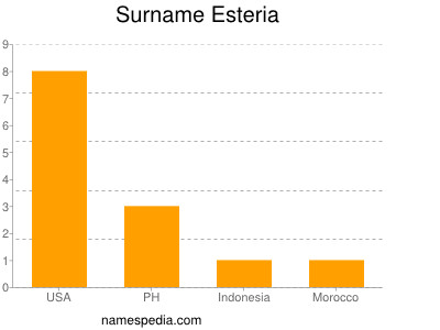 Surname Esteria