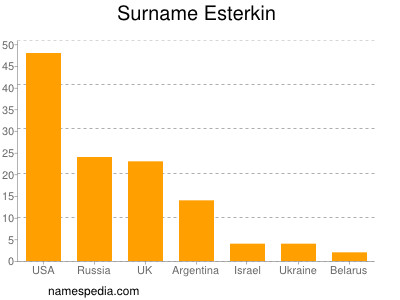 Surname Esterkin