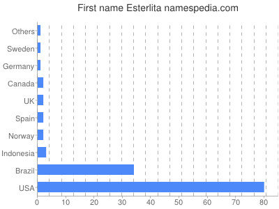 Given name Esterlita