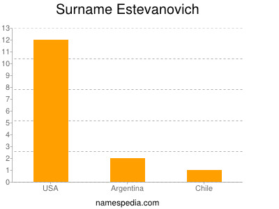Surname Estevanovich