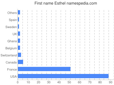 Given name Esthel