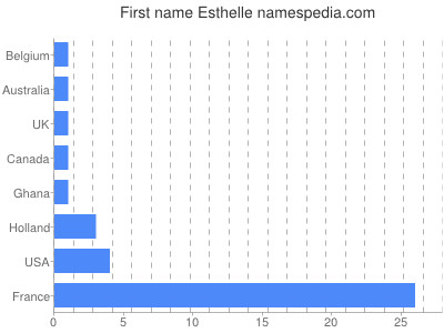 Given name Esthelle