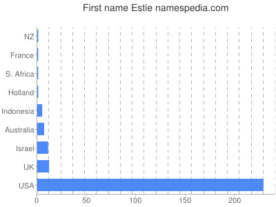 Given name Estie