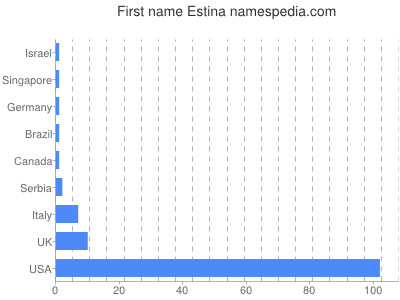 Given name Estina