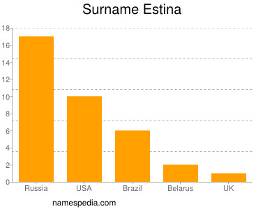 Surname Estina