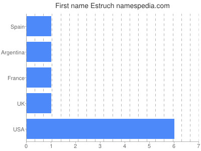 Given name Estruch