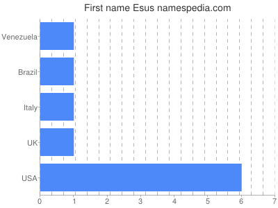 Given name Esus