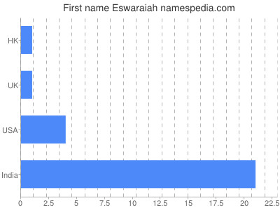 Given name Eswaraiah