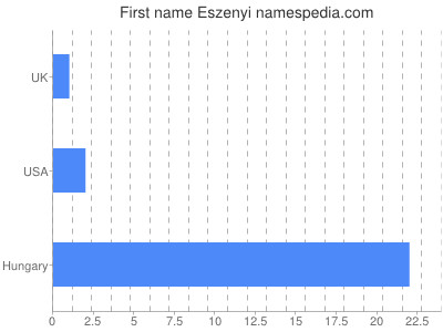 Given name Eszenyi