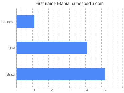 Given name Etania