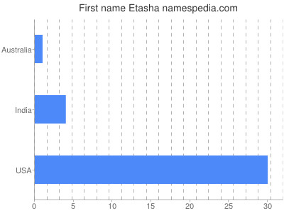 Given name Etasha