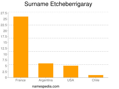 Surname Etcheberrigaray