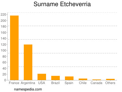 Surname Etcheverria