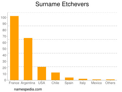 Surname Etchevers