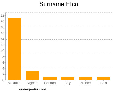 Surname Etco