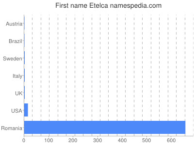 Given name Etelca