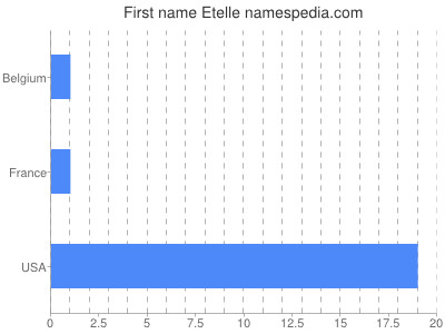 Given name Etelle