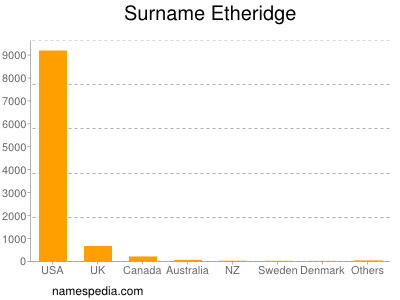 Surname Etheridge
