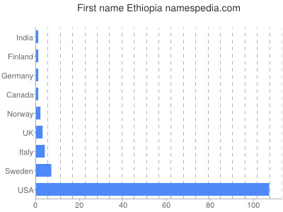Given name Ethiopia