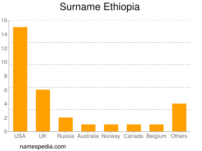 Surname Ethiopia
