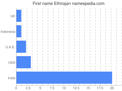 Given name Ethirajan