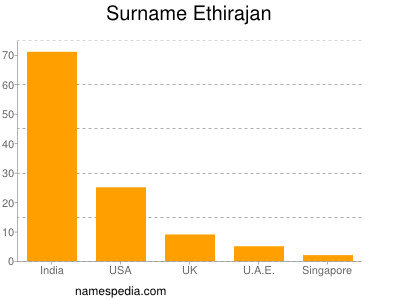 Surname Ethirajan