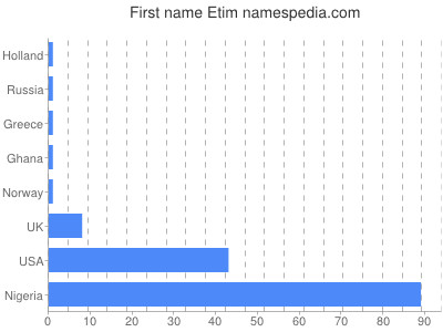Given name Etim
