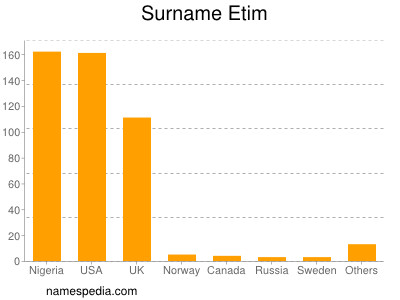 Surname Etim