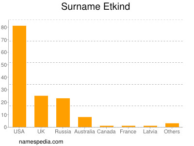Surname Etkind