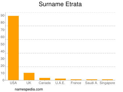 Surname Etrata