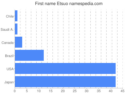 Given name Etsuo