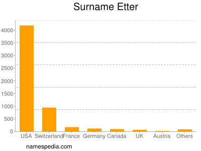 Surname Etter