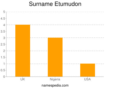 Surname Etumudon