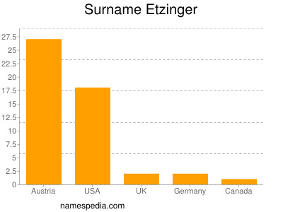 Surname Etzinger