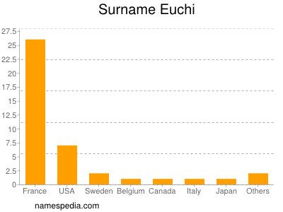 Surname Euchi