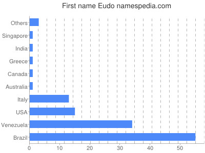 Given name Eudo