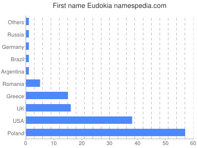 Given name Eudokia