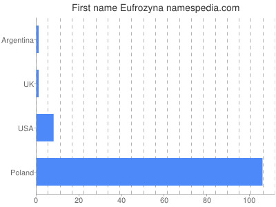 Given name Eufrozyna