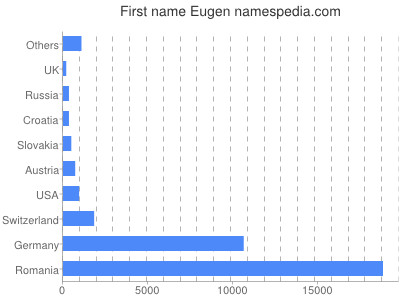 Given name Eugen