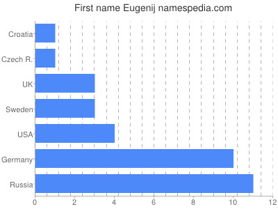 Given name Eugenij